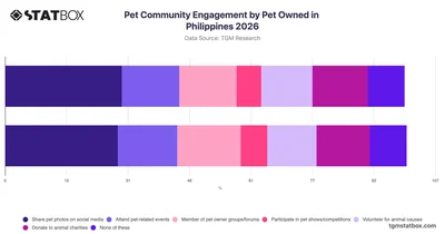 Pet Community Engagement by Pet Owned in Philippines 2026