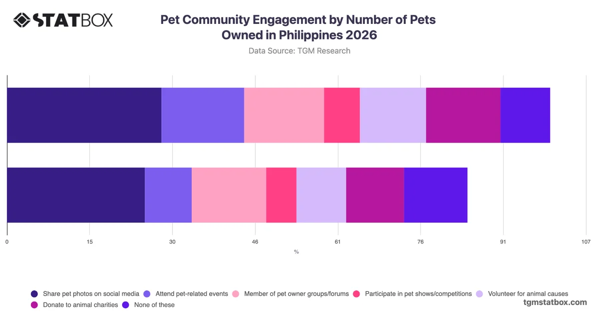 Pet Community Engagement by Number of Pets Owned in Philippines 2026