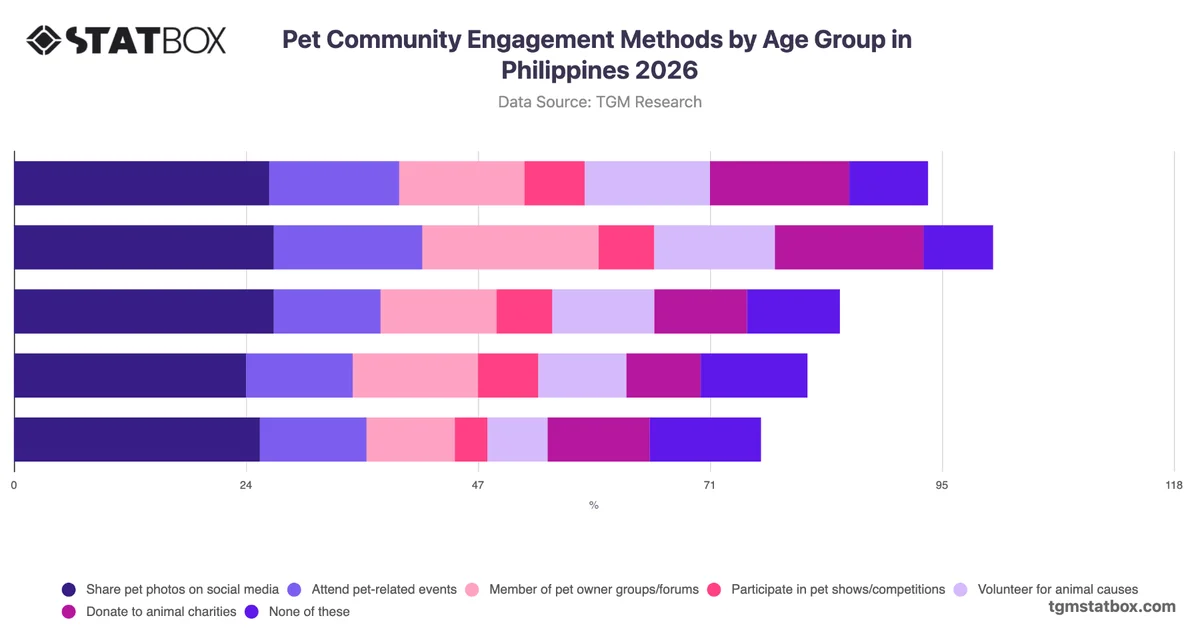 Pet Community Engagement Methods by Age Group in Philippines 2026