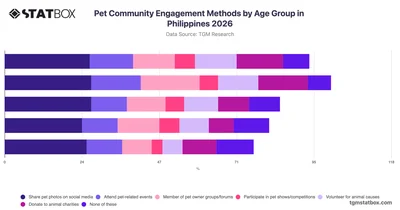 Pet Community Engagement Methods by Age Group in Philippines 2026