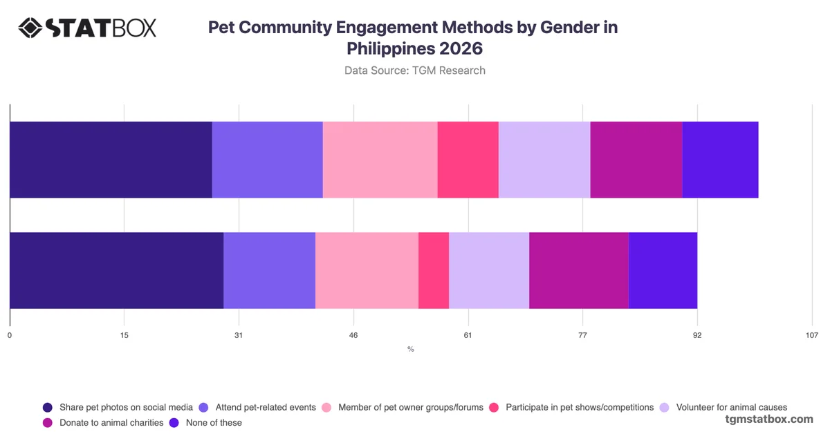 Pet Community Engagement Methods by Gender in Philippines 2026