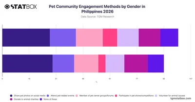 Pet Community Engagement Methods by Gender in Philippines 2026