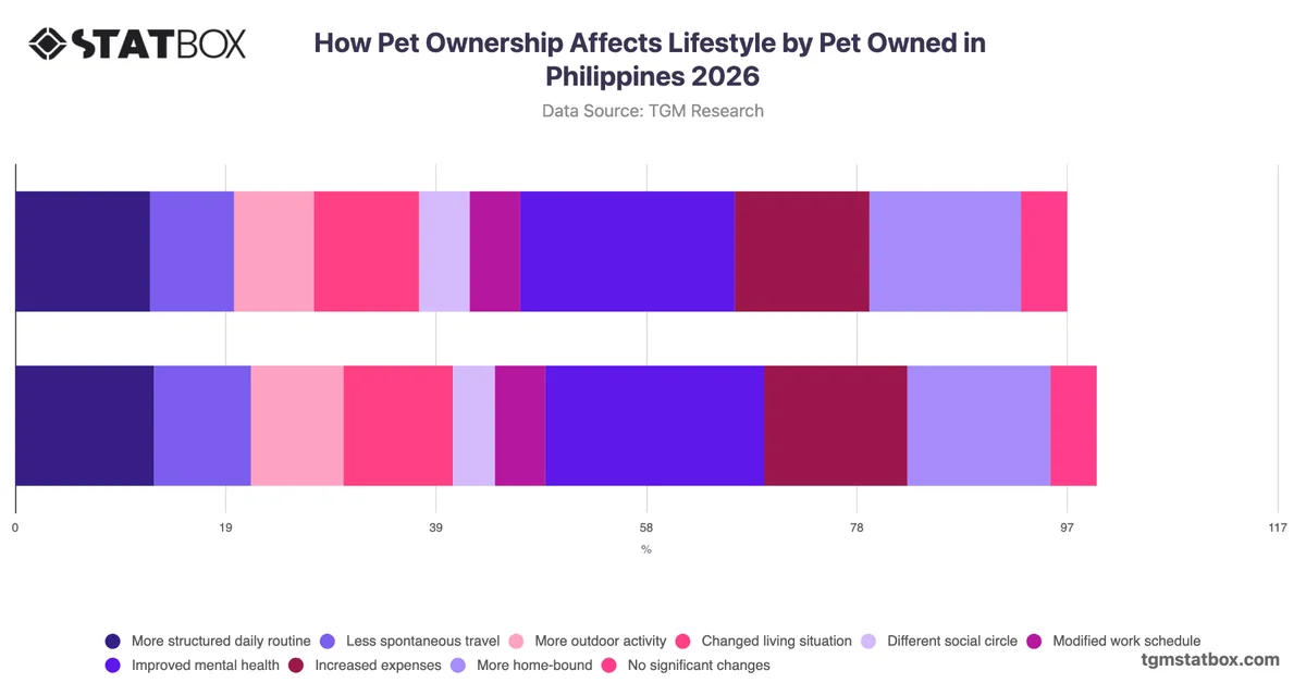 How Pet Ownership Affects Lifestyle by Pet Owned in Philippines 2026