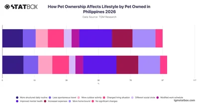 How Pet Ownership Affects Lifestyle by Pet Owned in Philippines 2026