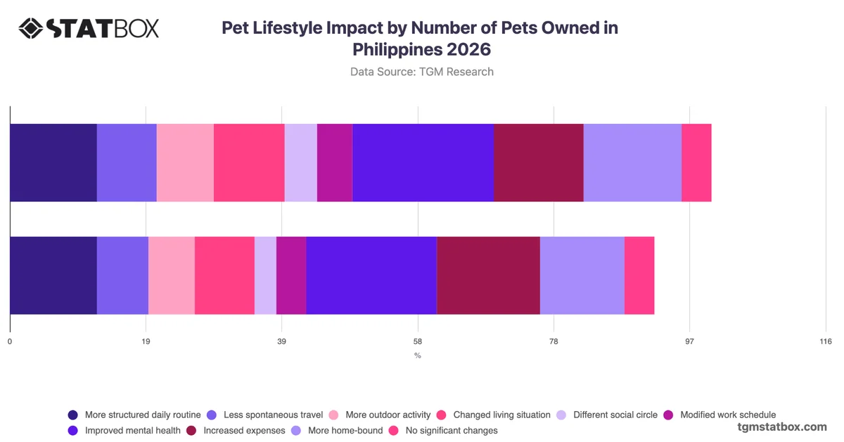 Pet Lifestyle Impact by Number of Pets Owned in Philippines 2026