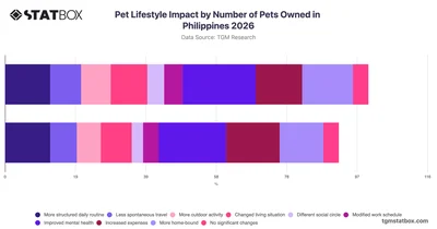 Pet Lifestyle Impact by Number of Pets Owned in Philippines 2026