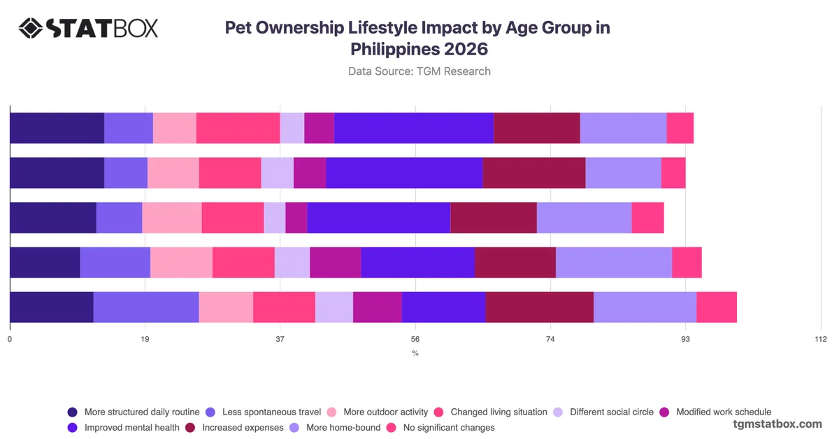 Pet Ownership Lifestyle Impact by Age Group in Philippines 2026