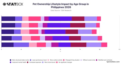 Pet Ownership Lifestyle Impact by Age Group in Philippines 2026