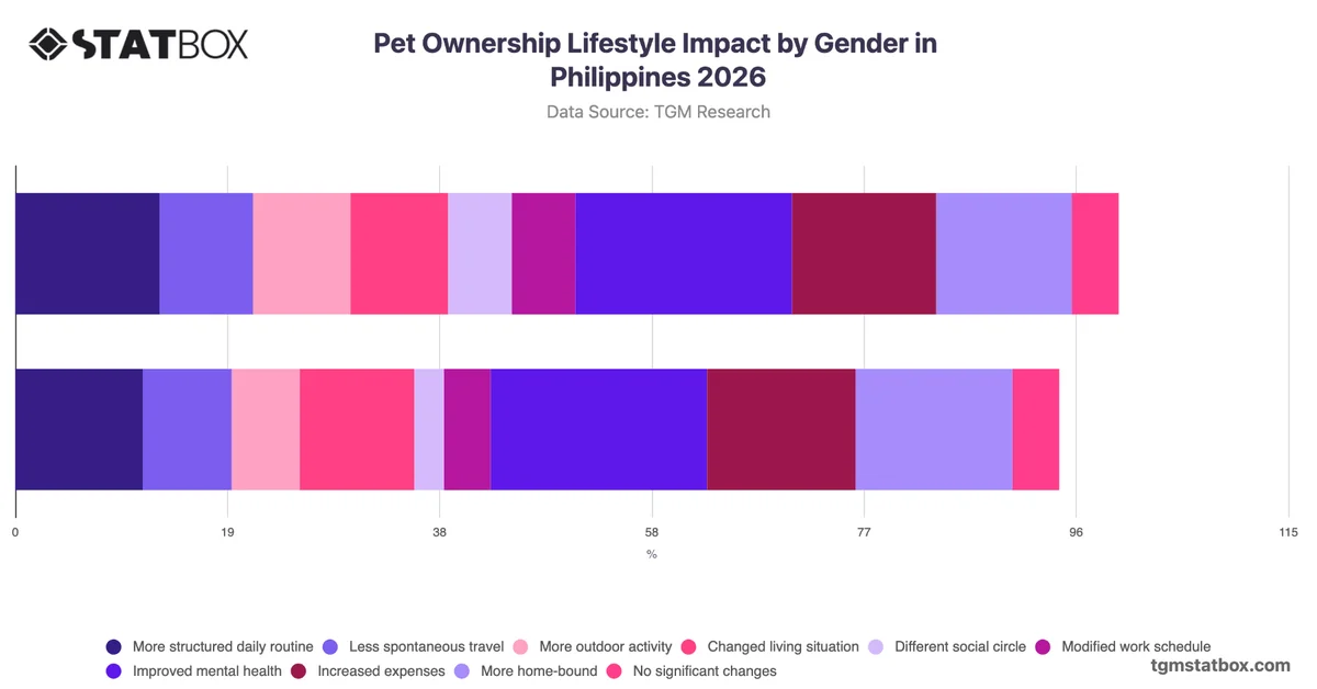 Pet Ownership Lifestyle Impact by Gender in Philippines 2026