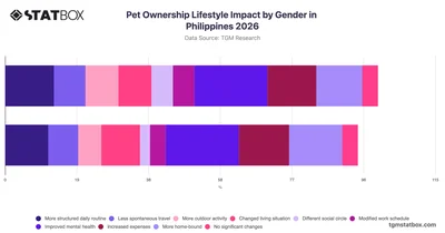 Pet Ownership Lifestyle Impact by Gender in Philippines 2026