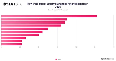 How Pets Impact Lifestyle Changes Among Filipinos in 2026