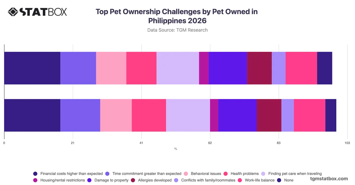 Top Pet Ownership Challenges by Pet Owned in Philippines 2026