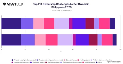Top Pet Ownership Challenges by Pet Owned in Philippines 2026