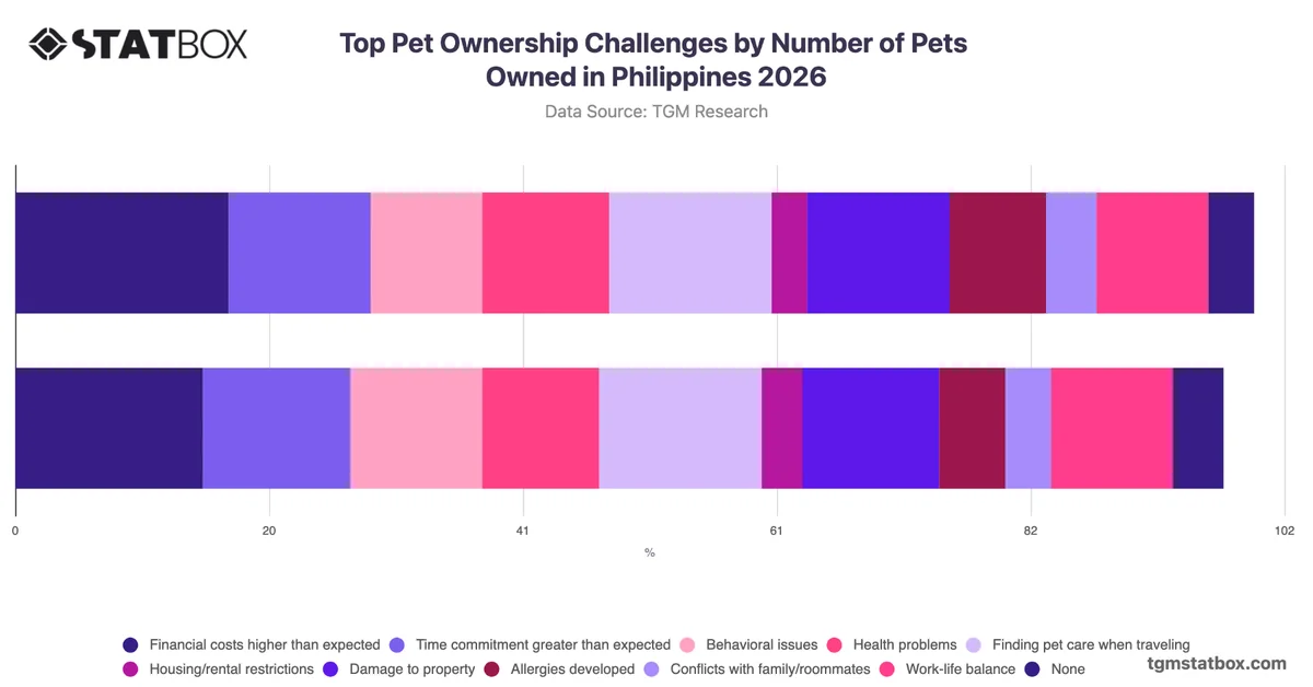 Top Pet Ownership Challenges by Number of Pets Owned in Philippines 2026