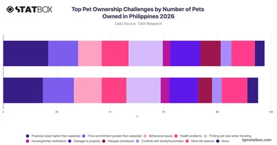 Top Pet Ownership Challenges by Number of Pets Owned in Philippines 2026
