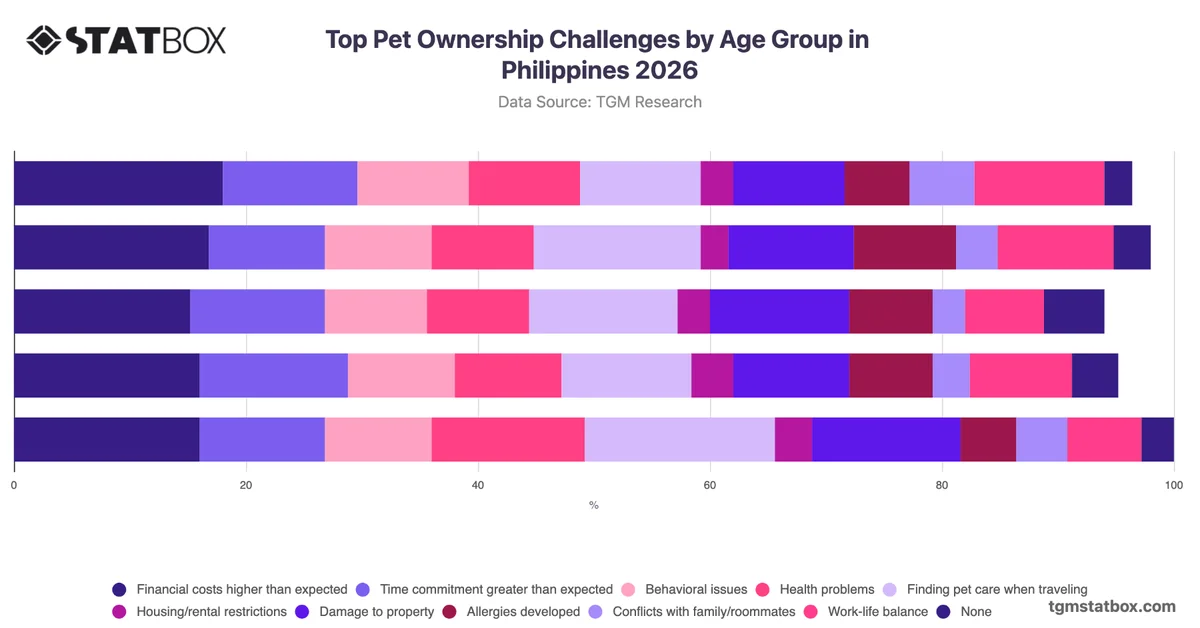Top Pet Ownership Challenges by Age Group in Philippines 2026
