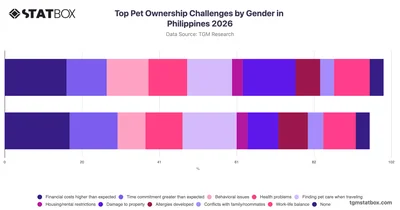 Top Pet Ownership Challenges by Gender in Philippines 2026