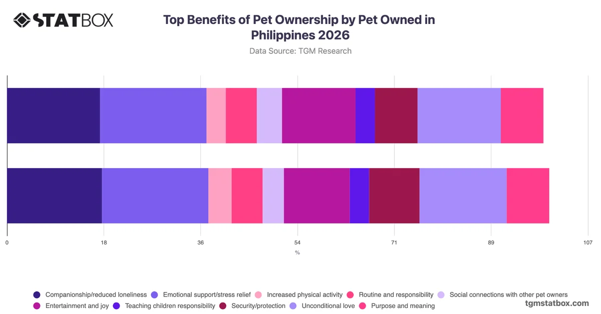 Top Benefits of Pet Ownership by Pet Owned in Philippines 2026