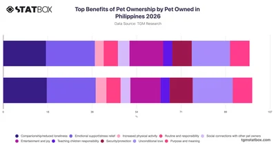 Top Benefits of Pet Ownership by Pet Owned in Philippines 2026