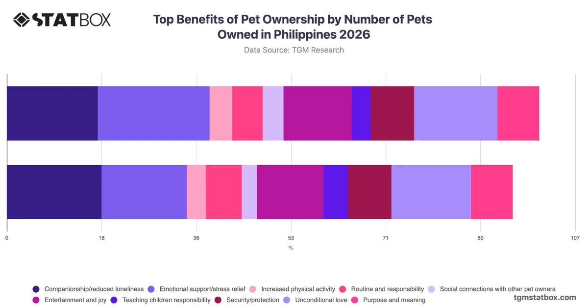 Top Benefits of Pet Ownership by Number of Pets Owned in Philippines 2026
