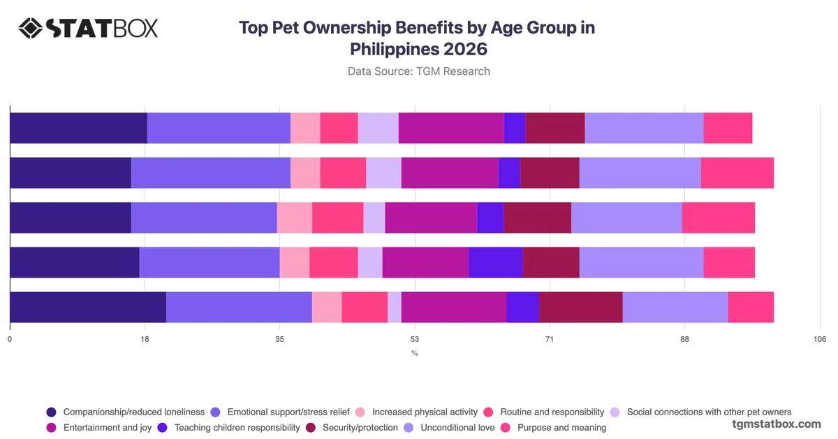 Top Pet Ownership Benefits by Age Group in Philippines 2026