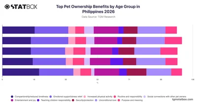 Top Pet Ownership Benefits by Age Group in Philippines 2026