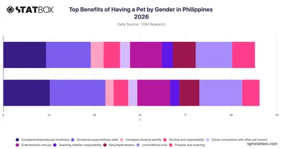 Top Benefits of Having a Pet by Gender in Philippines 2026