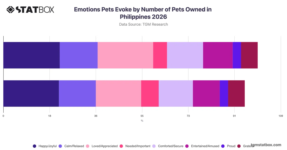 Emotions Pets Evoke by Number of Pets Owned in Philippines 2026
