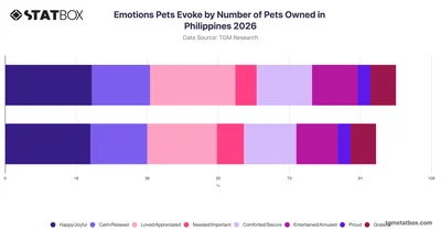 Emotions Pets Evoke by Number of Pets Owned in Philippines 2026