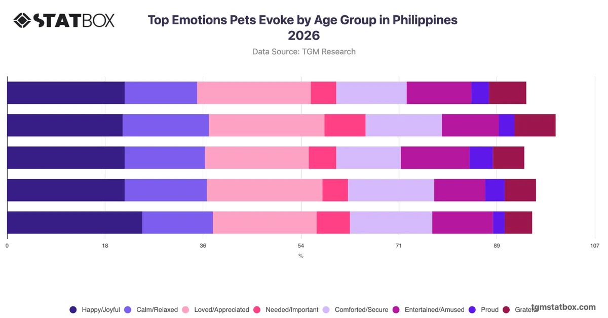 Top Emotions Pets Evoke by Age Group in Philippines 2026