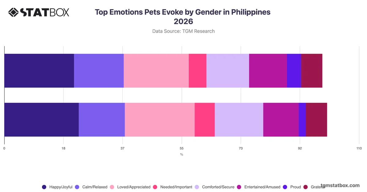 Top Emotions Pets Evoke by Gender in Philippines 2026