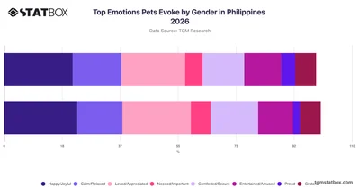 Top Emotions Pets Evoke by Gender in Philippines 2026