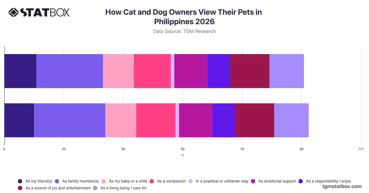 How Cat and Dog Owners View Their Pets in Philippines 2026