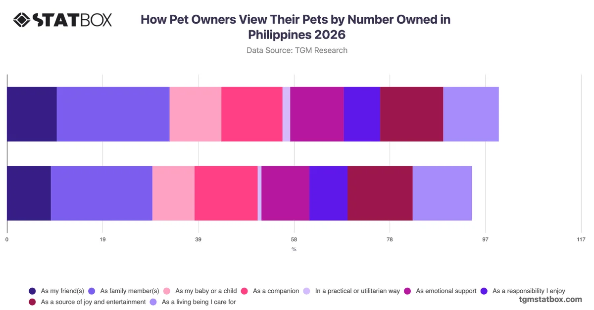How Pet Owners View Their Pets by Number Owned in Philippines 2026