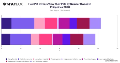 How Pet Owners View Their Pets by Number Owned in Philippines 2026