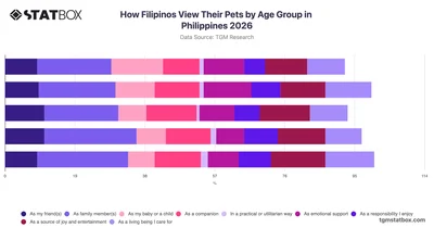 How Filipinos View Their Pets by Age Group in Philippines 2026