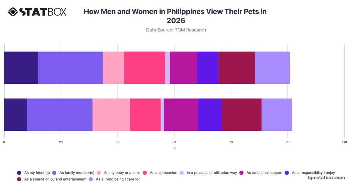 How Men and Women in Philippines View Their Pets in 2026