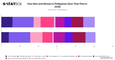 How Men and Women in Philippines View Their Pets in 2026