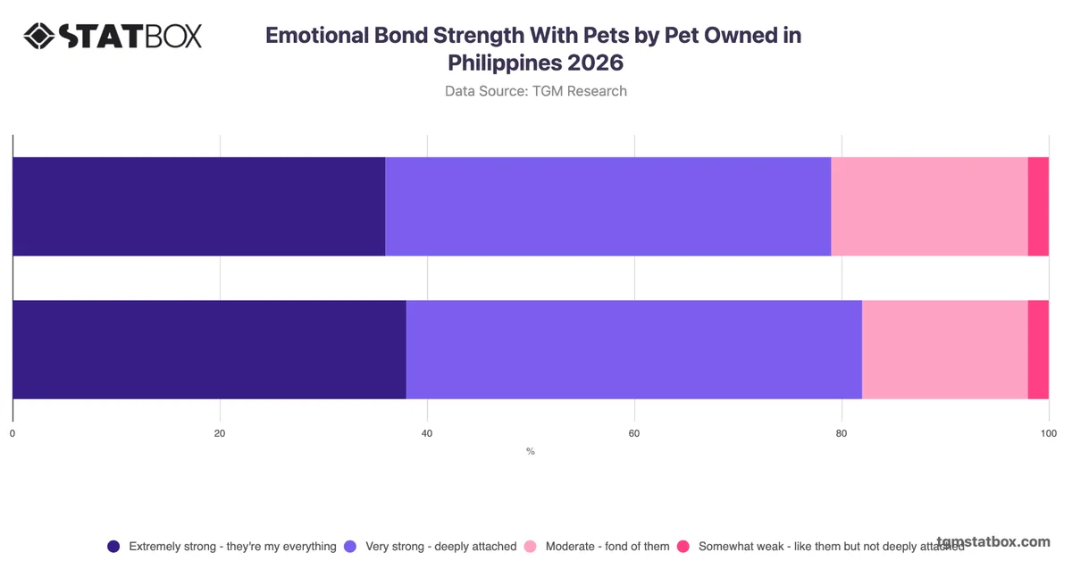 Emotional Bond Strength With Pets by Pet Owned in Philippines 2026