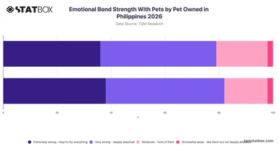 Emotional Bond Strength With Pets by Pet Owned in Philippines 2026
