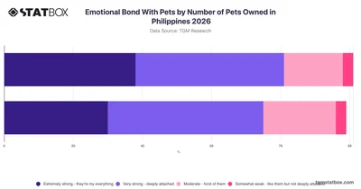 Emotional Bond With Pets by Number of Pets Owned in Philippines 2026