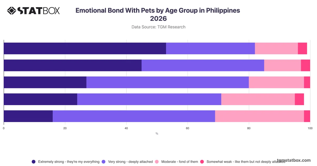 Emotional Bond With Pets by Age Group in Philippines 2026