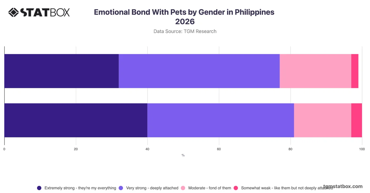 Emotional Bond With Pets by Gender in Philippines 2026