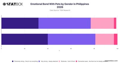 Emotional Bond With Pets by Gender in Philippines 2026