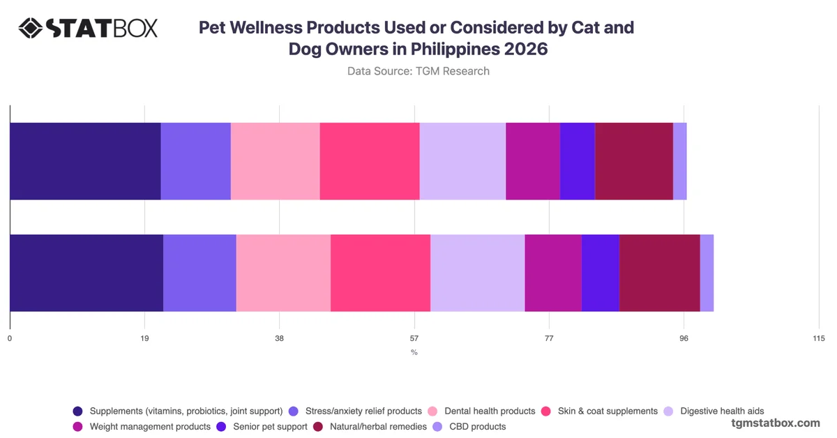 Pet Wellness Products Used or Considered by Cat and Dog Owners in Philippines 2026