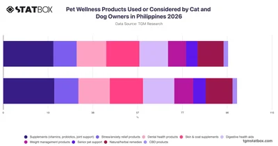 Pet Wellness Products Used or Considered by Cat and Dog Owners in Philippines 2026