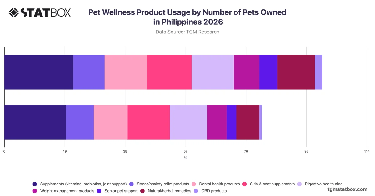 Pet Wellness Product Usage by Number of Pets Owned in Philippines 2026