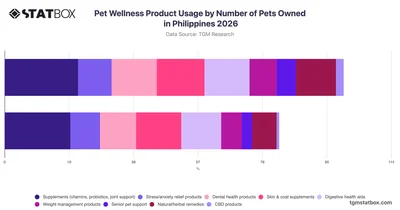 Pet Wellness Product Usage by Number of Pets Owned in Philippines 2026