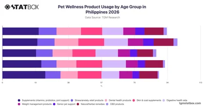 Pet Wellness Product Usage by Age Group in Philippines 2026