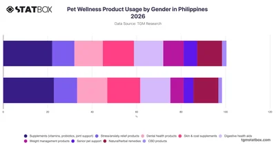 Pet Wellness Product Usage by Gender in Philippines 2026